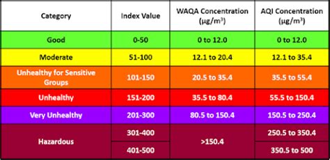 what are the air quality numbers for omak washington